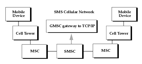 How SMS works