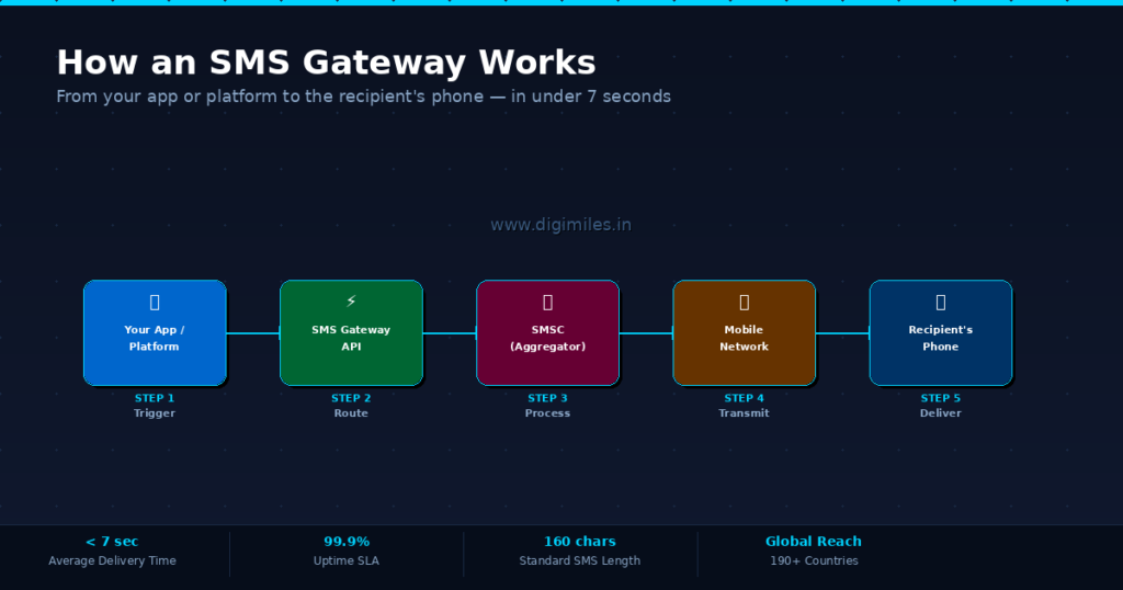 What is sms gateway and how it works