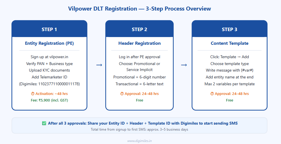 Figure 1: The 3-step DLT registration process on Vilpower (Vodafone's DLT portal). All three steps must be completed before your first SMS can be sent.